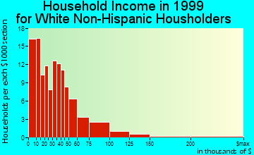 Cowpens household income for White Non-Hispanic householders