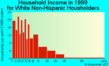 Darlington household income for White Non-Hispanic householders
