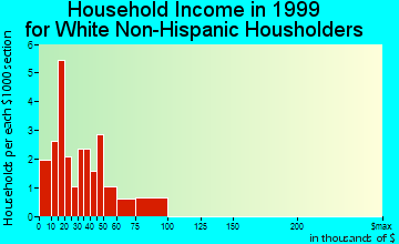 Donalds household income for White Non-Hispanic householders