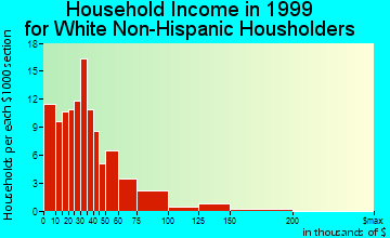Edgefield household income for White Non-Hispanic householders