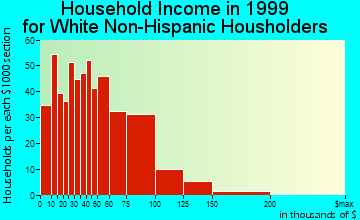 Fort Mill household income for White Non-Hispanic householders