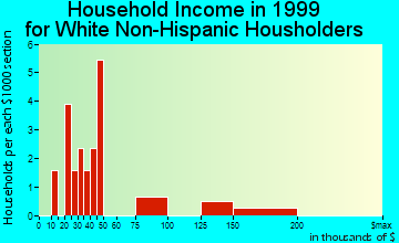 Furman household income for White Non-Hispanic householders