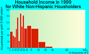 Home Gardens household income for White Non-Hispanic householders