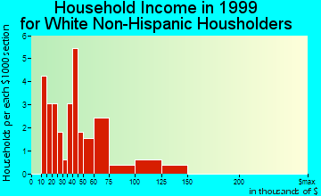 Greeleyville household income for White Non-Hispanic householders