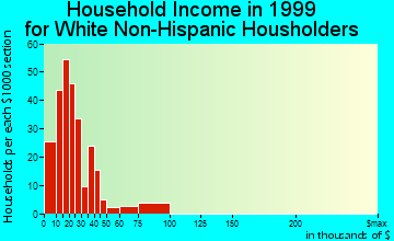 Homeland household income for White Non-Hispanic householders