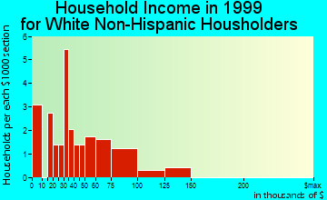 Pinewood household income for White Non-Hispanic householders