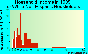 Riverview household income for White Non-Hispanic householders