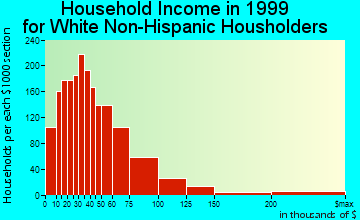 Rock Hill household income for White Non-Hispanic householders
