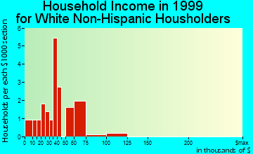 Rowesville household income for White Non-Hispanic householders