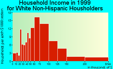 Tega Cay household income for White Non-Hispanic householders
