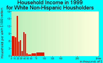 Utica household income for White Non-Hispanic householders