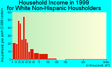 Westminster household income for White Non-Hispanic householders