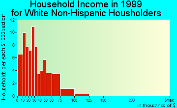 Alcester household income for White Non-Hispanic householders