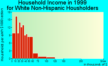 Clark household income for White Non-Hispanic householders