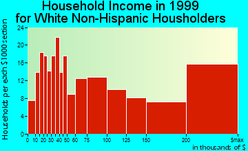 Kentfield household income for White Non-Hispanic householders