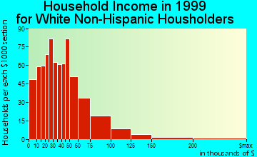 Hartselle household income for White Non-Hispanic householders