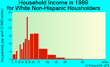 Arlington household income for White Non-Hispanic householders