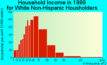 Bartlett household income for White Non-Hispanic householders