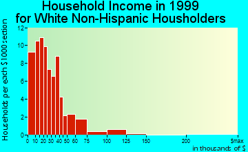 Benton household income for White Non-Hispanic householders