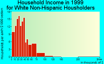 Blaine household income for White Non-Hispanic householders