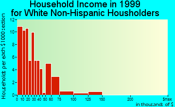 Bulls Gap household income for White Non-Hispanic householders