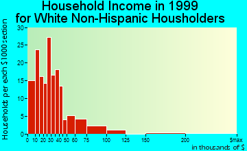 Caryville household income for White Non-Hispanic householders