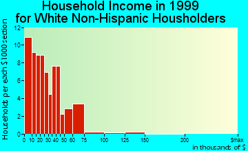 Clifton household income for White Non-Hispanic householders