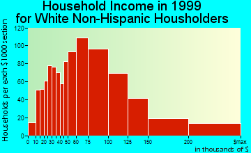 Collierville household income for White Non-Hispanic householders