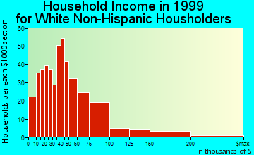 Colonial Heights household income for White Non-Hispanic householders