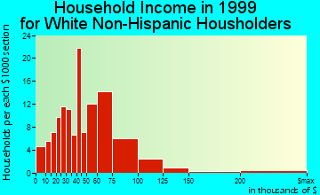 Coopertown household income for White Non-Hispanic householders