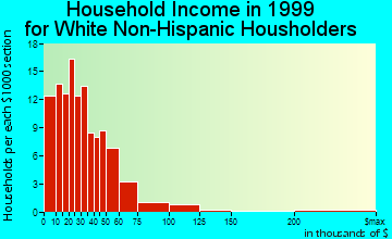 Cowan household income for White Non-Hispanic householders