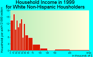 Dandridge household income for White Non-Hispanic householders