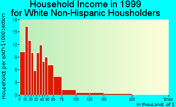 Dover household income for White Non-Hispanic householders