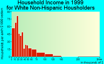 Fayetteville household income for White Non-Hispanic householders