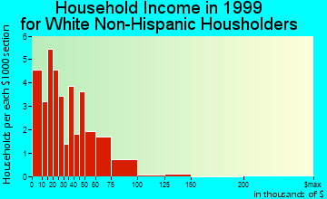 Friendship household income for White Non-Hispanic householders