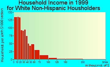 Greeneville household income for White Non-Hispanic householders