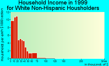 Helenwood household income for White Non-Hispanic householders
