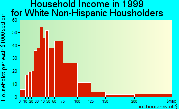Lakeland household income for White Non-Hispanic householders
