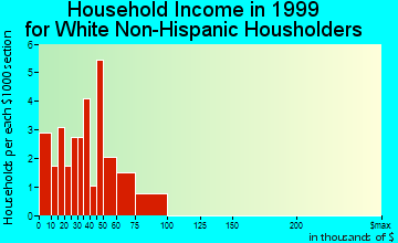 Lynnville household income for White Non-Hispanic householders