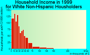 McMinnville household income for White Non-Hispanic householders