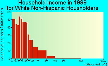 Manchester household income for White Non-Hispanic householders