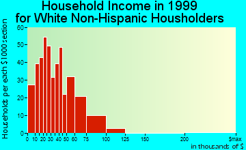 Mount Carmel household income for White Non-Hispanic householders