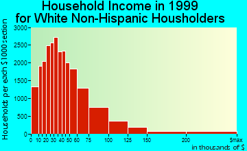 Nashville-Davidson household income for White Non-Hispanic householders