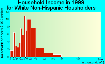 Oakland household income for White Non-Hispanic householders