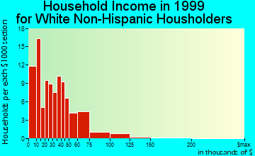 Obion household income for White Non-Hispanic householders