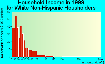 Oneida household income for White Non-Hispanic householders