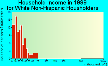 Lamont household income for White Non-Hispanic householders
