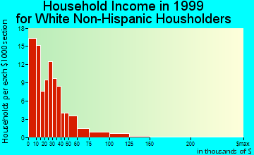 Rutledge household income for White Non-Hispanic householders