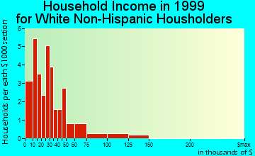 Samburg household income for White Non-Hispanic householders