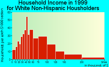 La Palma household income for White Non-Hispanic householders